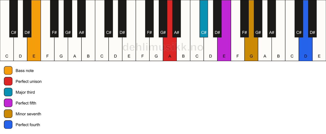 Piano keyboard showing the notes for a A 7(add11)/E chord