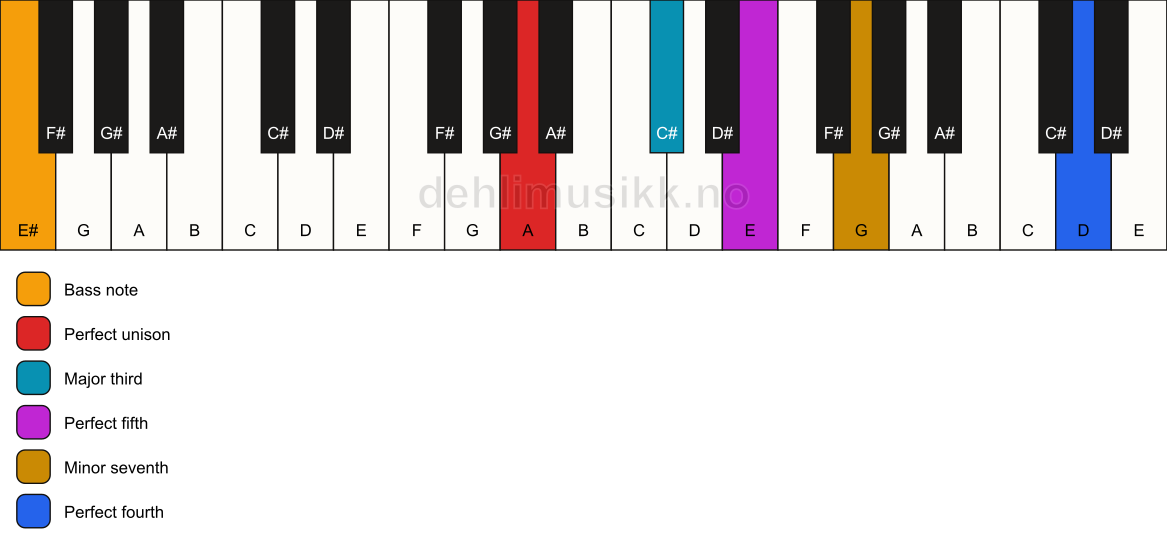 Piano keyboard showing the notes for a A 7(add11)/E# chord