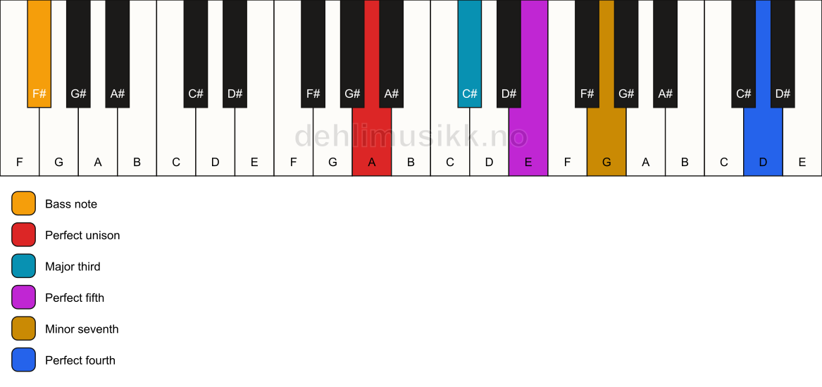Piano keyboard showing the notes for a A 7(add11)/F# chord