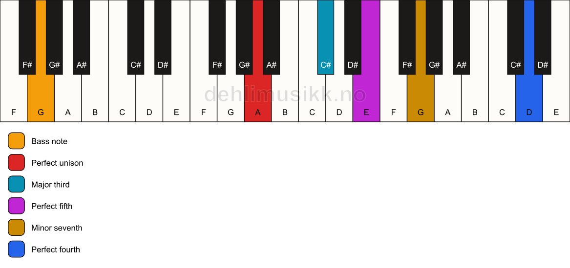 Piano keyboard showing the notes for a A 7(add11)/G chord