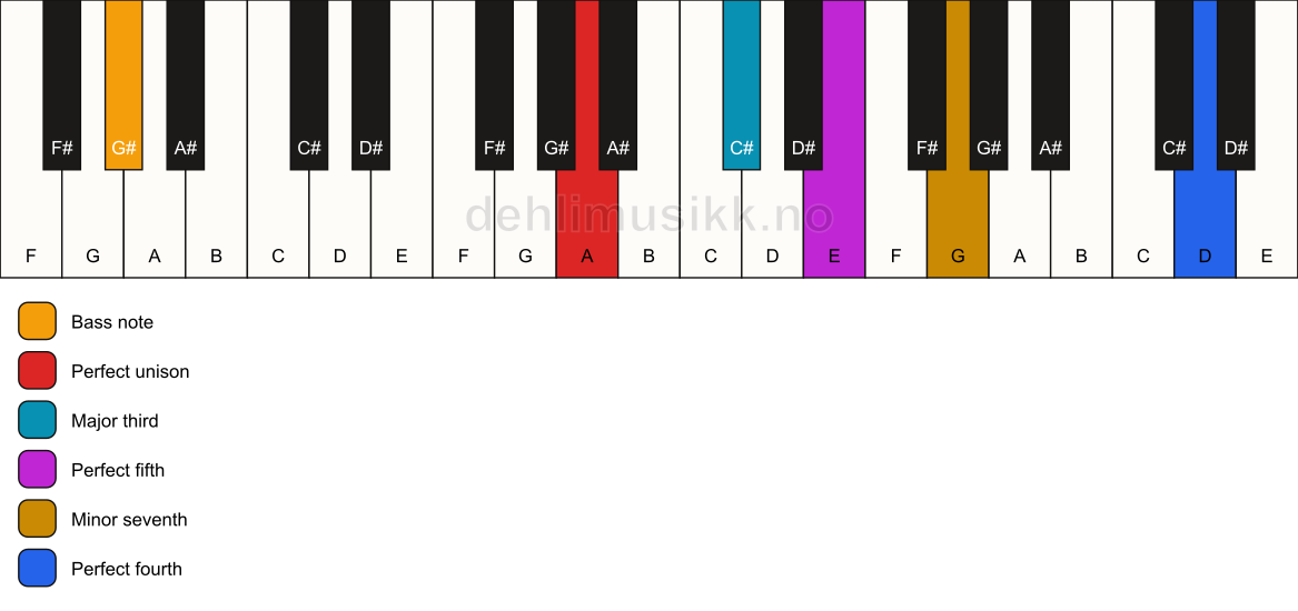 Piano keyboard showing the notes for a A 7(add11)/G# chord