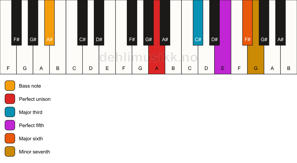Piano keyboard showing the notes for a A 7(add6)/A# chord