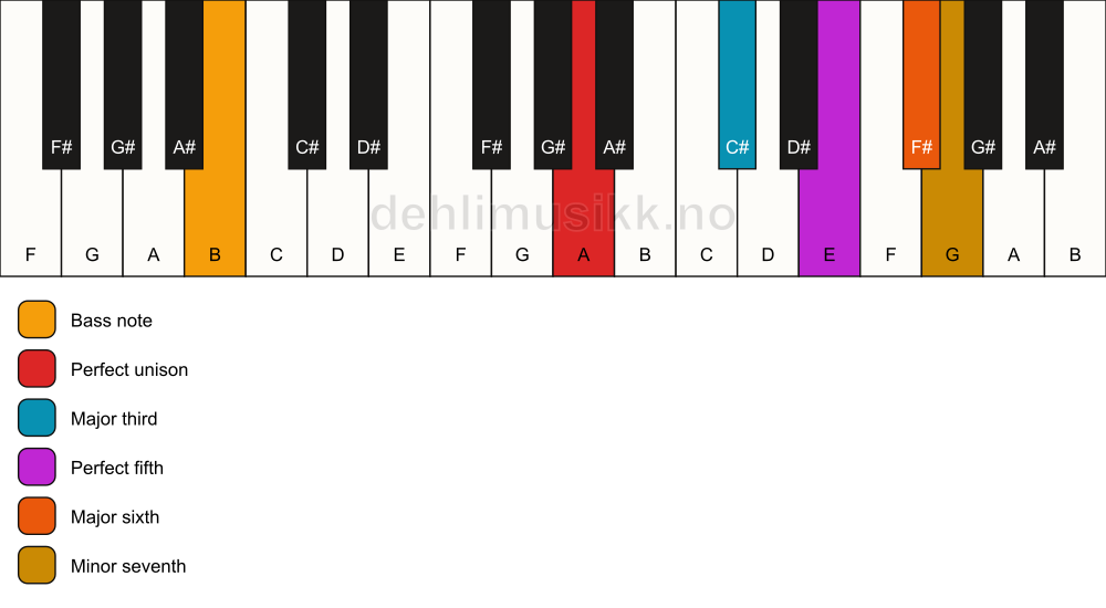 Piano keyboard showing the notes for a A 7(add6)/B chord