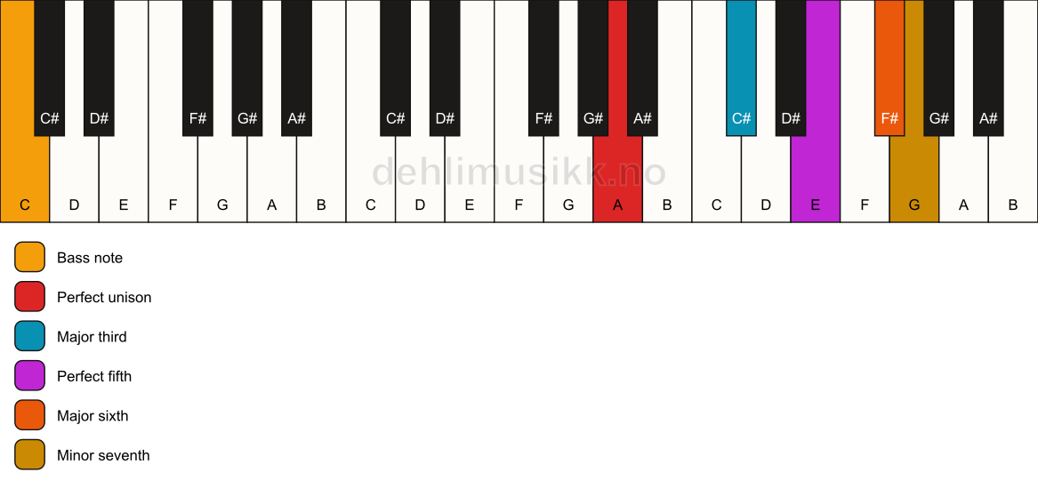 Piano keyboard showing the notes for a A 7(add6)/C chord