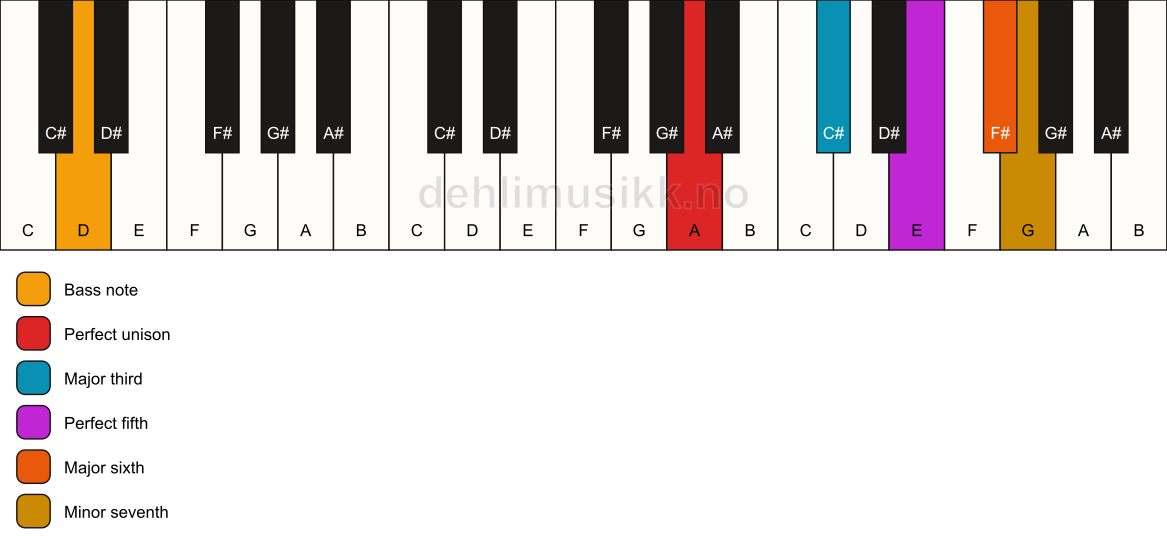 Piano keyboard showing the notes for a A 7(add6)/D chord