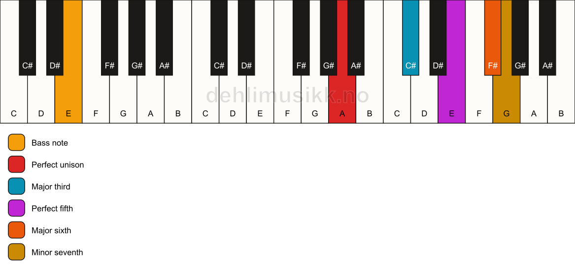 Piano keyboard showing the notes for a A 7(add6)/E chord