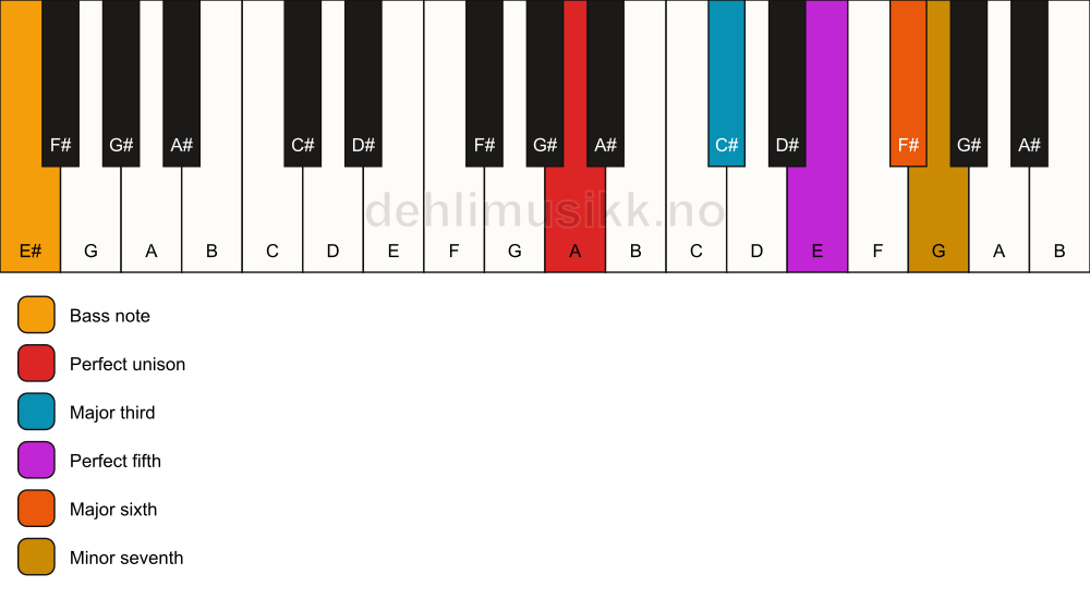 Piano keyboard showing the notes for a A 7(add6)/E# chord