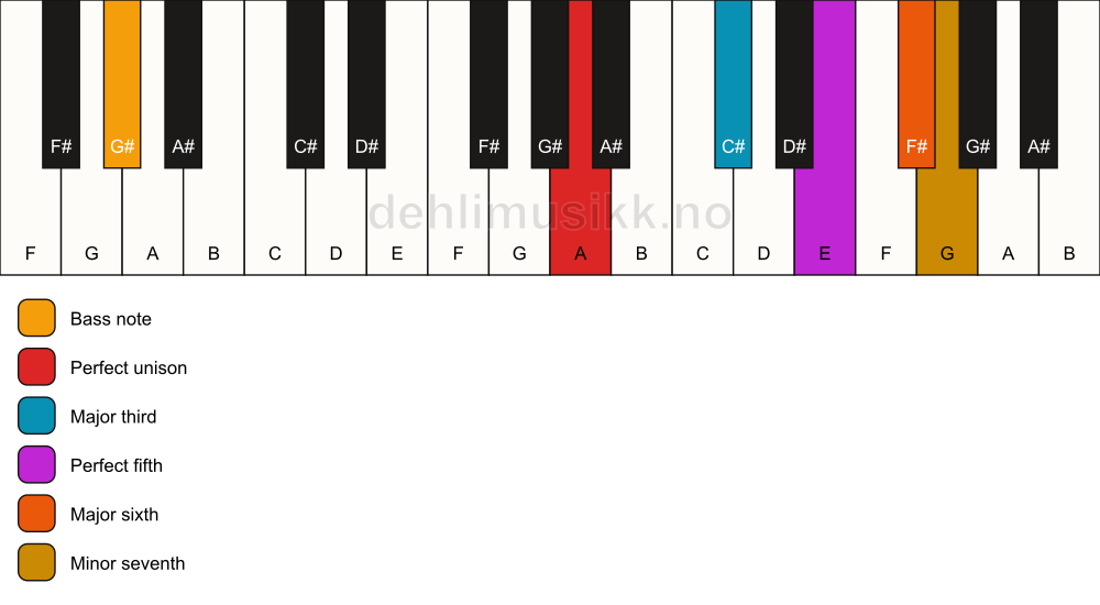 Piano keyboard showing the notes for a A 7(add6)/G# chord