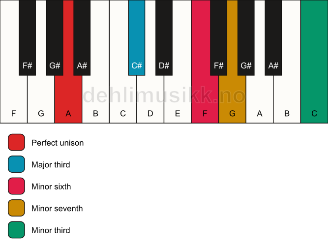 Piano keyboard showing the notes for a A 7(alt) chord