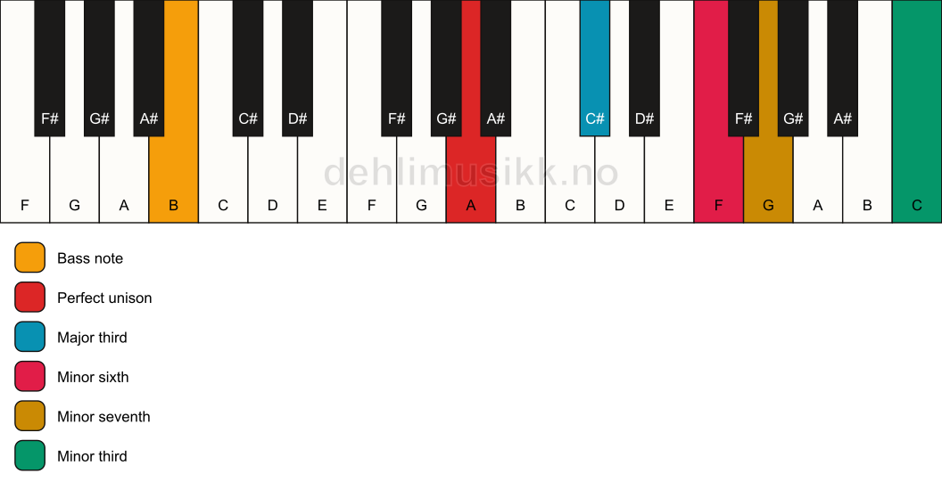 Piano keyboard showing the notes for a A 7(alt)/B chord