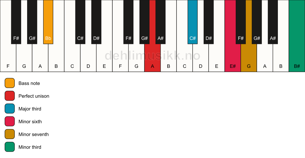 Piano keyboard showing the notes for a A 7(alt)/Bb chord