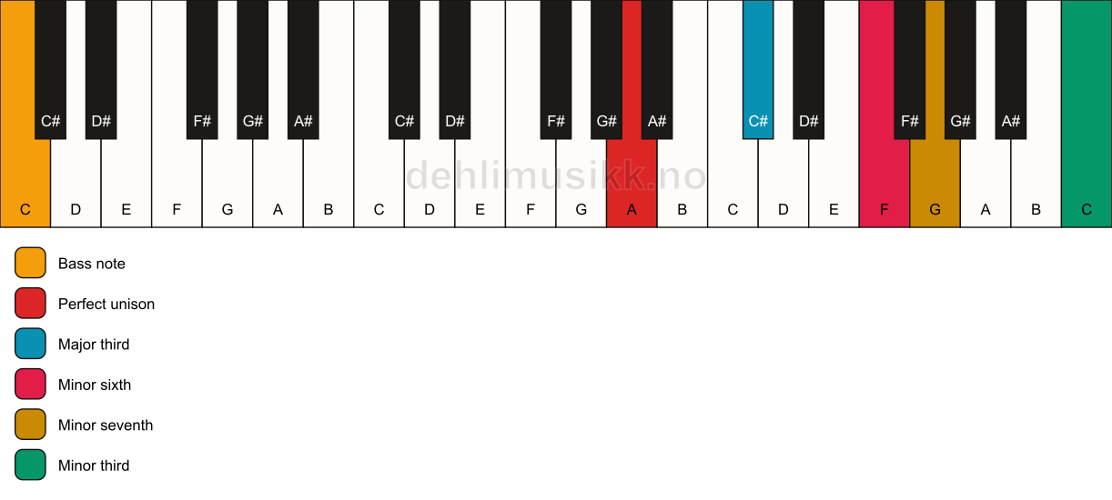 Piano keyboard showing the notes for a A 7(alt)/C chord