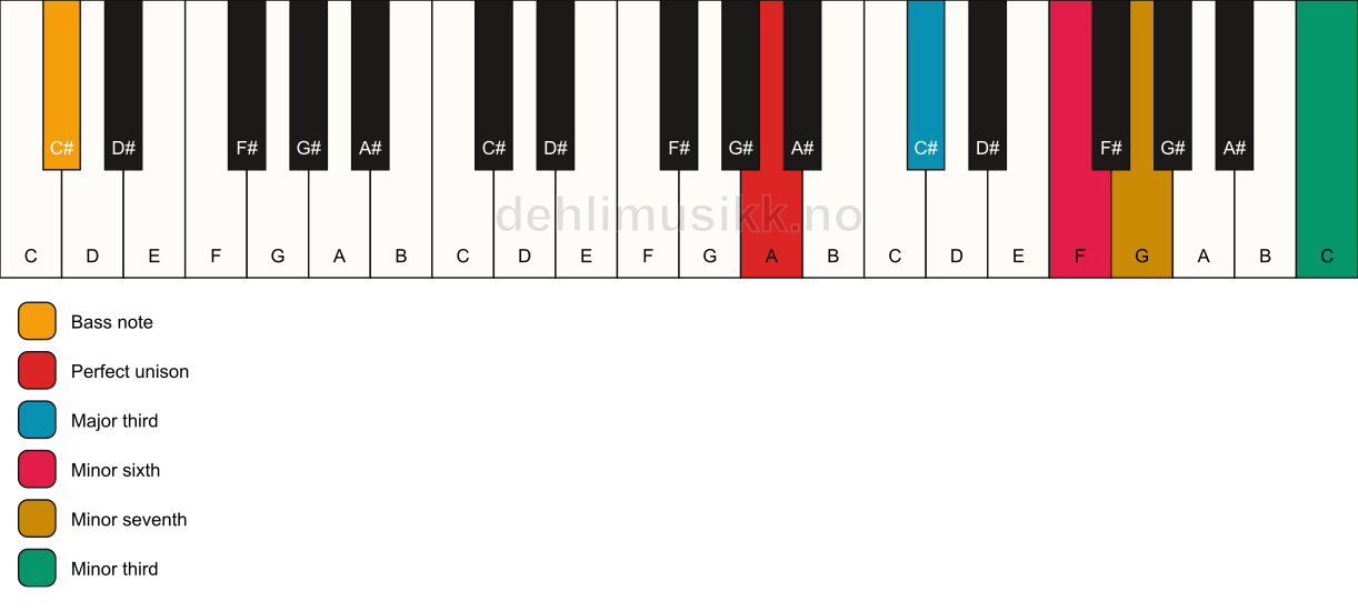 Piano keyboard showing the notes for a A 7(alt)/C# chord