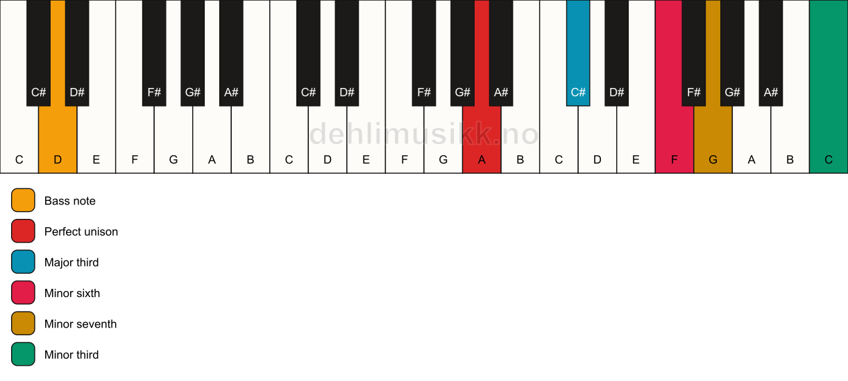 Piano keyboard showing the notes for a A 7(alt)/D chord