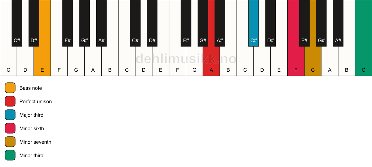 Piano keyboard showing the notes for a A 7(alt)/E chord