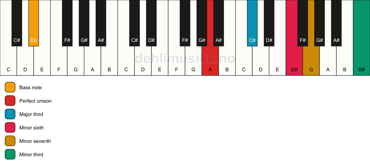 Piano keyboard showing the notes for a A 7(alt)/Eb chord