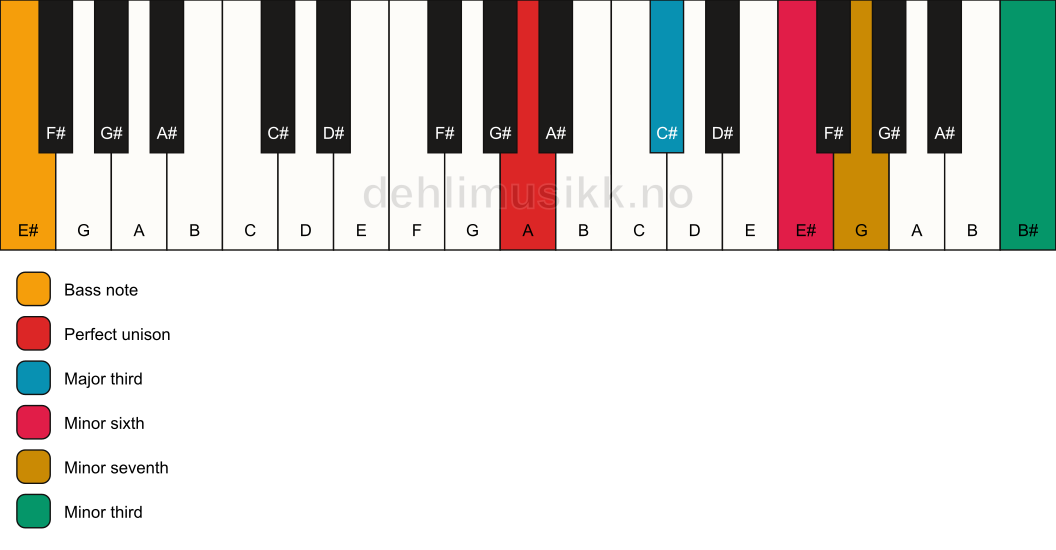 Piano keyboard showing the notes for a A 7(alt)/E# chord