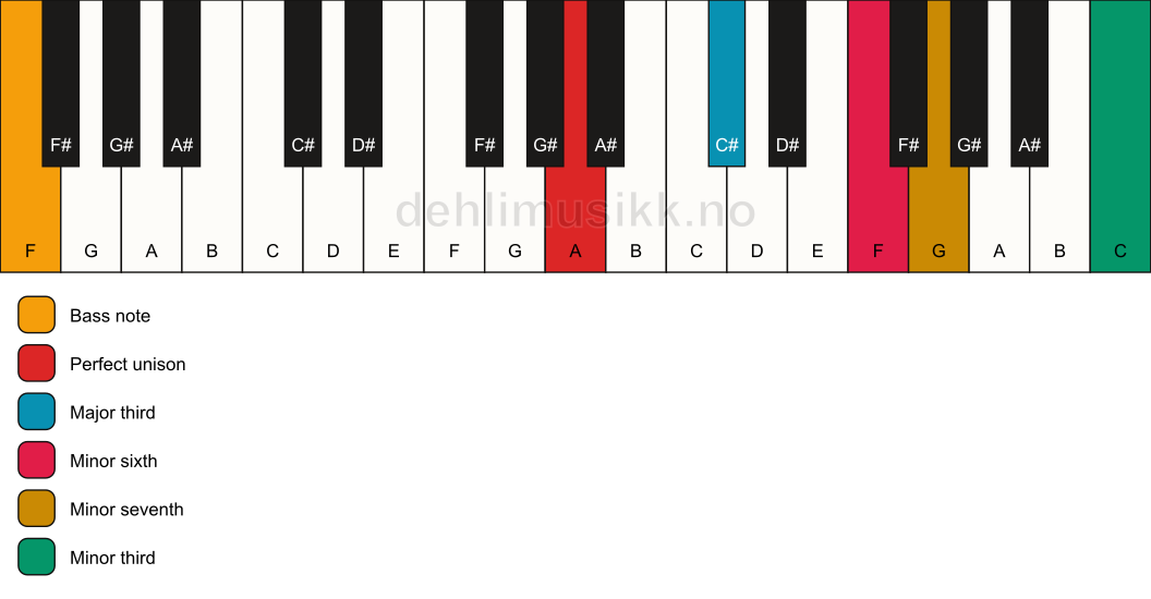 Piano keyboard showing the notes for a A 7(alt)/F chord