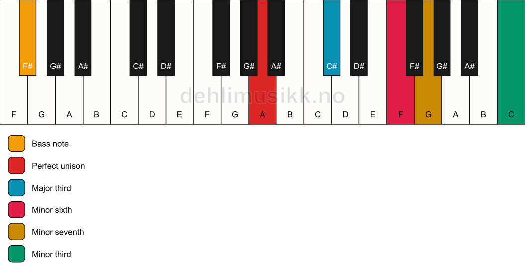 Piano keyboard showing the notes for a A 7(alt)/F# chord