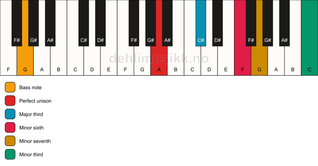 Piano keyboard showing the notes for a A 7(alt)/G chord