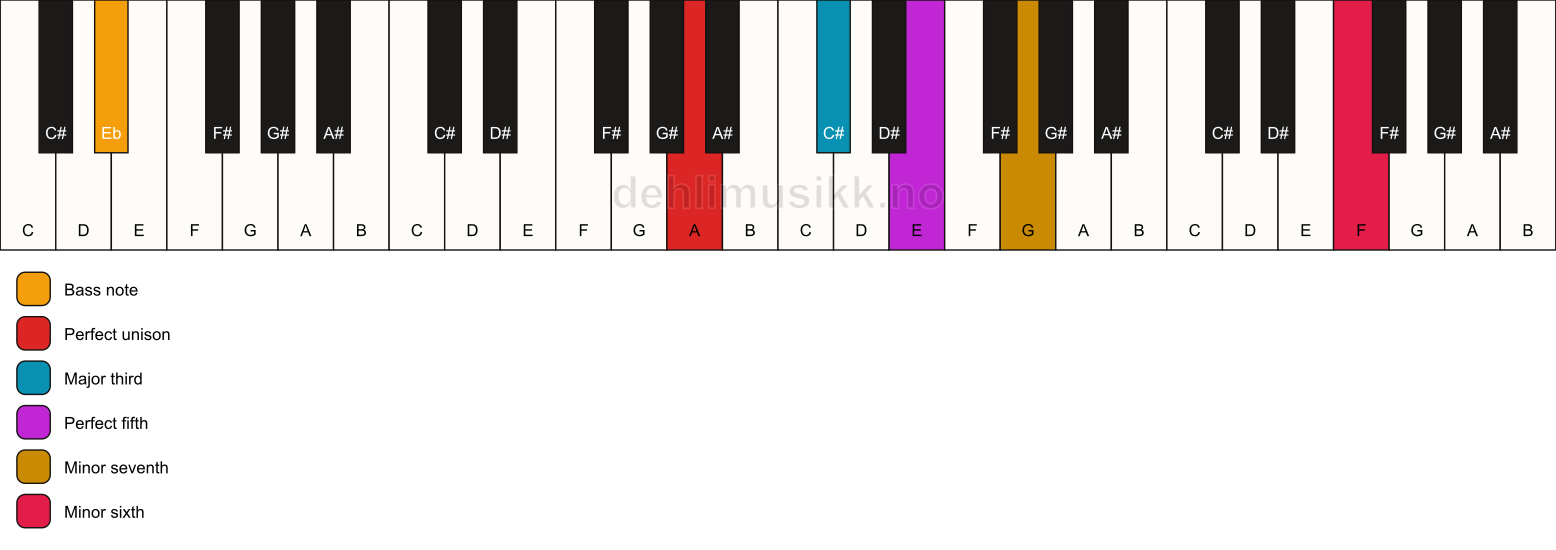 Piano keyboard showing the notes for a A 7(b13)/Eb chord