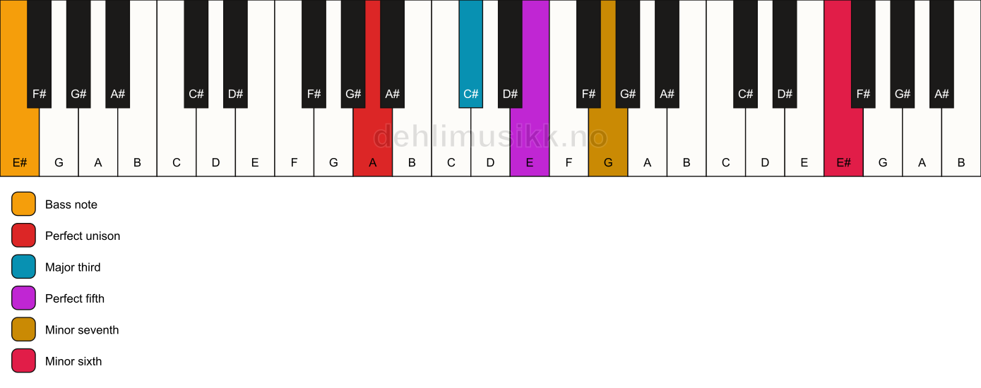 Piano keyboard showing the notes for a A 7(b13)/E# chord