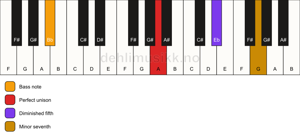 Piano keyboard showing the notes for a A 7(b5)(sus)/Bb chord