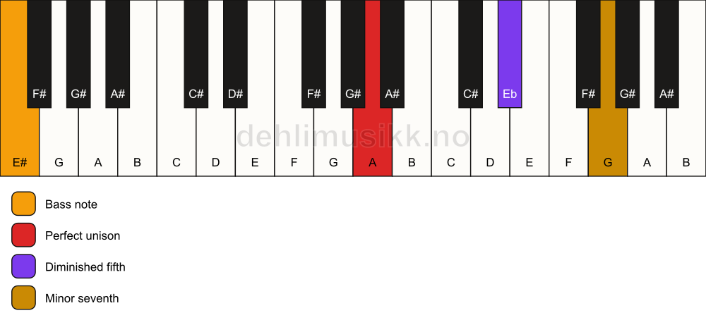 Piano keyboard showing the notes for a A 7(b5)(sus)/E# chord