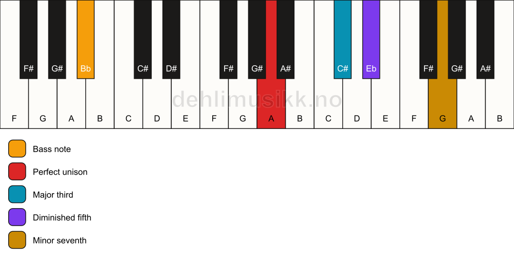 Piano keyboard showing the notes for a A 7(b5)/Bb chord