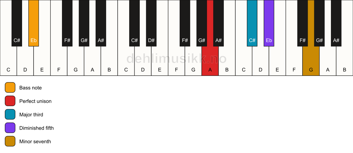Piano keyboard showing the notes for a A 7(b5)/Eb chord