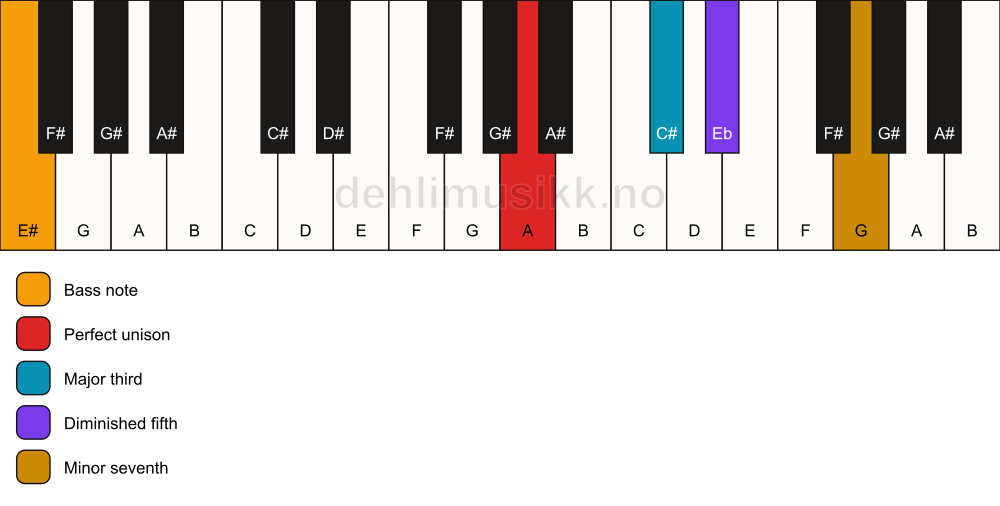 Piano keyboard showing the notes for a A 7(b5)/E# chord