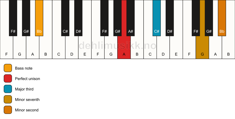 Piano keyboard showing the notes for a A 7(b9)(no5)/Bb chord