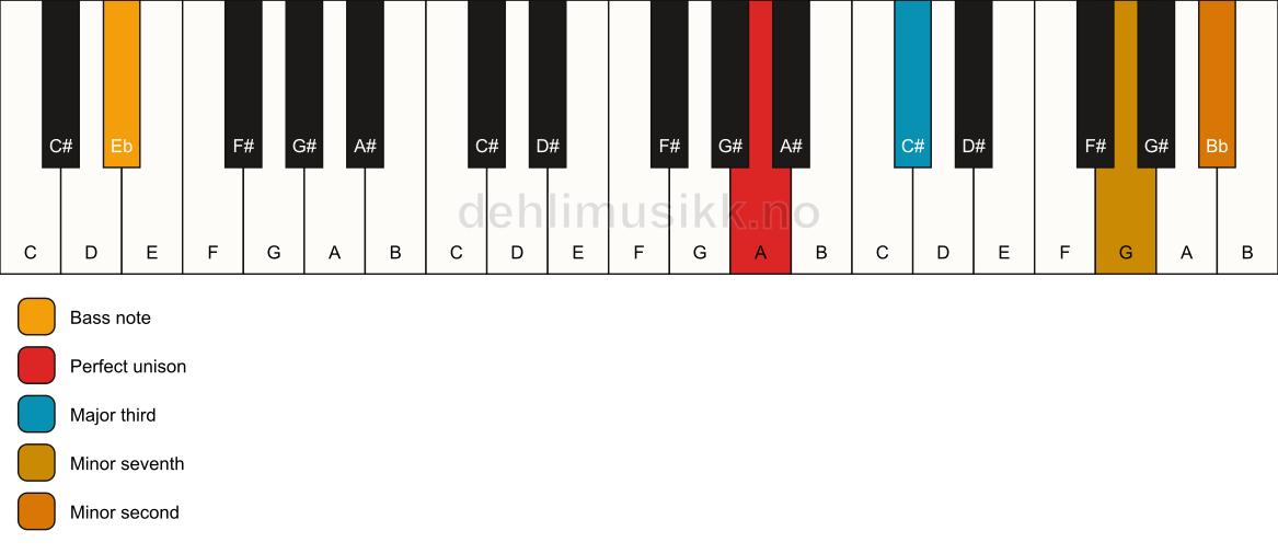 Piano keyboard showing the notes for a A 7(b9)(no5)/Eb chord