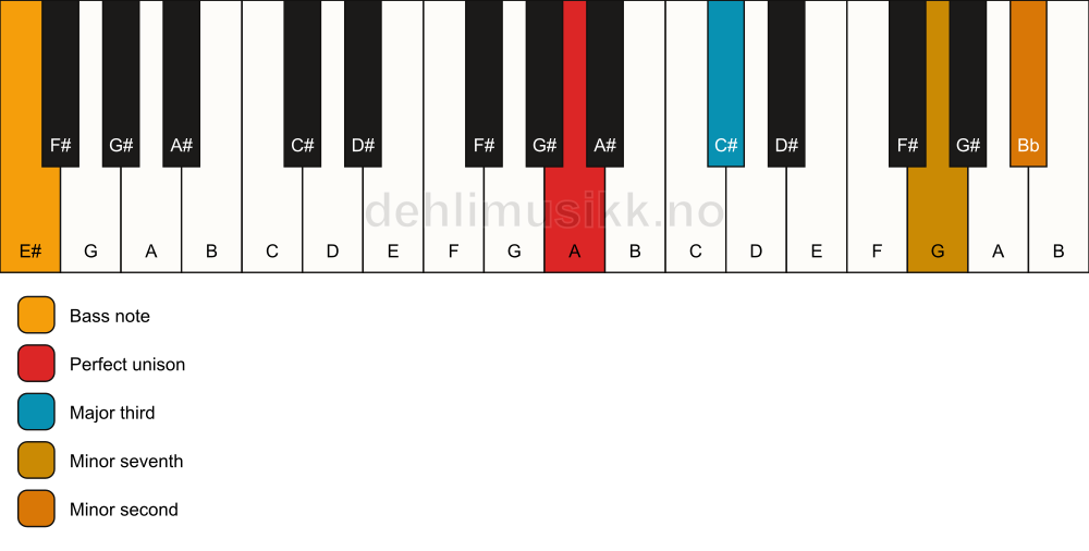 Piano keyboard showing the notes for a A 7(b9)(no5)/E# chord