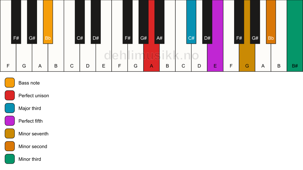 Piano keyboard showing the notes for a A 7(b9)(#9)/Bb chord