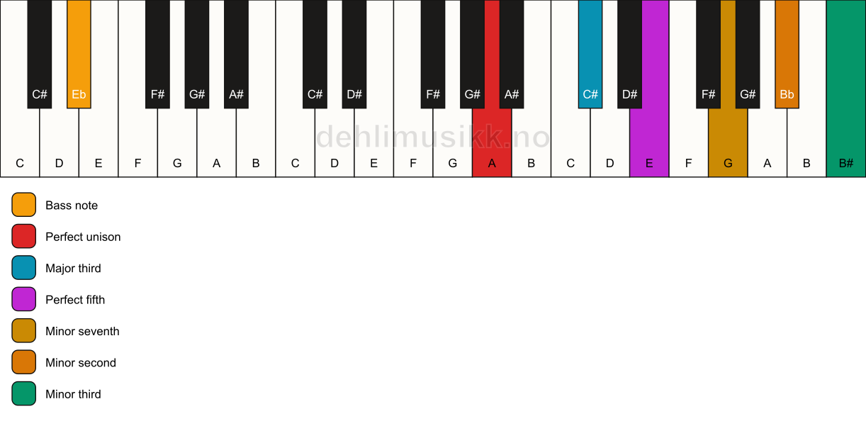 Piano keyboard showing the notes for a A 7(b9)(#9)/Eb chord