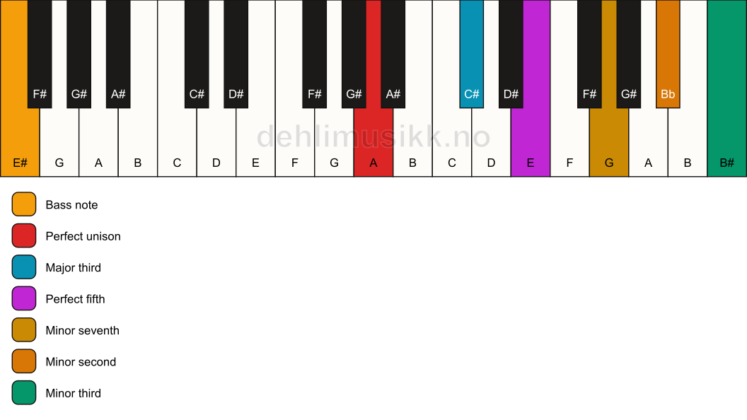 Piano keyboard showing the notes for a A 7(b9)(#9)/E# chord