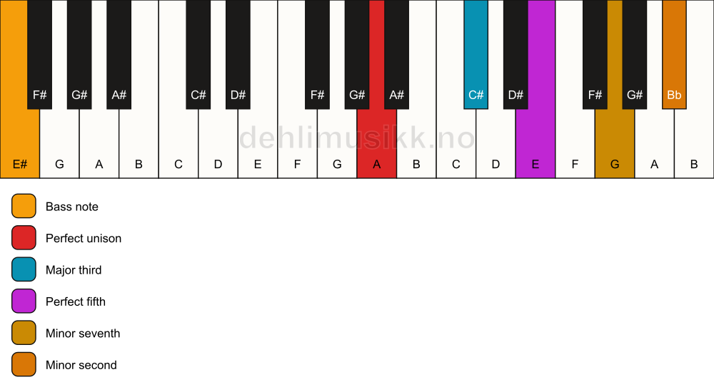 Piano keyboard showing the notes for a A 7(b9)/E# chord