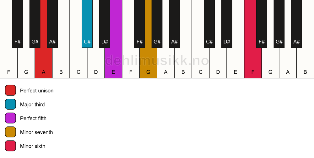 Piano keyboard showing the notes for a A 7(b13) chord