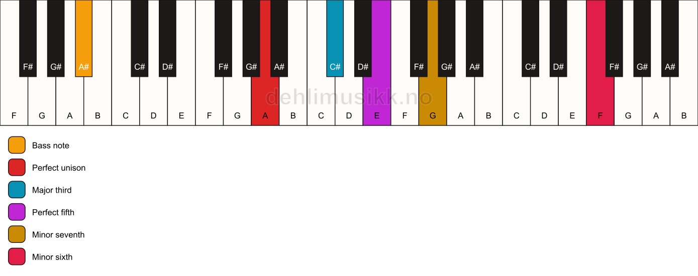 Piano keyboard showing the notes for a A 7(b13)/A# chord
