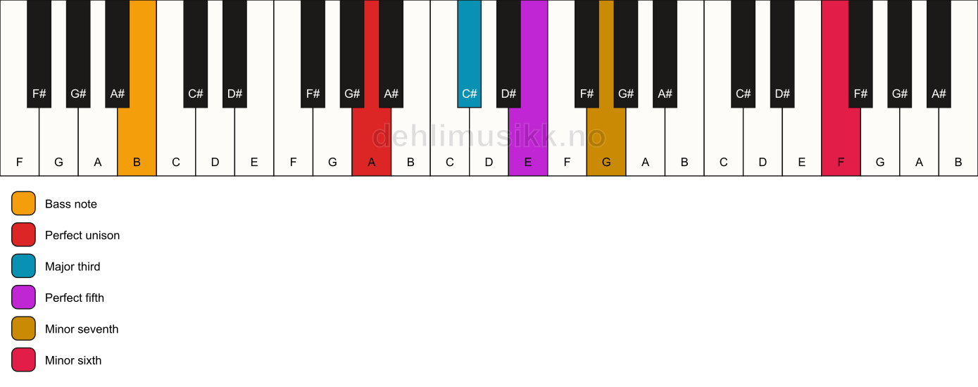 Piano keyboard showing the notes for a A 7(b13)/B chord