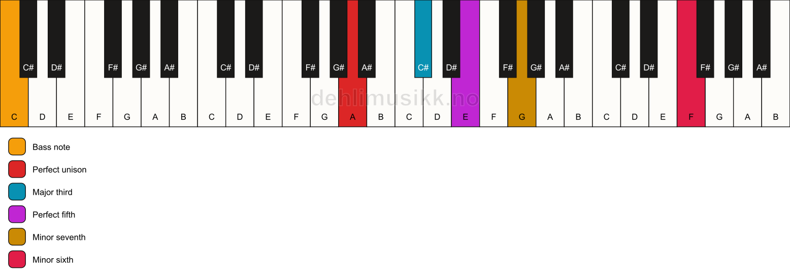 Piano keyboard showing the notes for a A 7(b13)/C chord