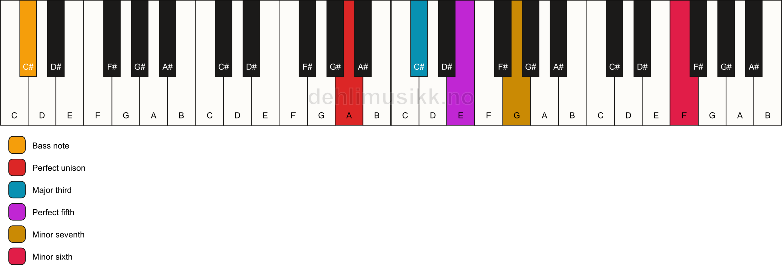 Piano keyboard showing the notes for a A 7(b13)/C# chord