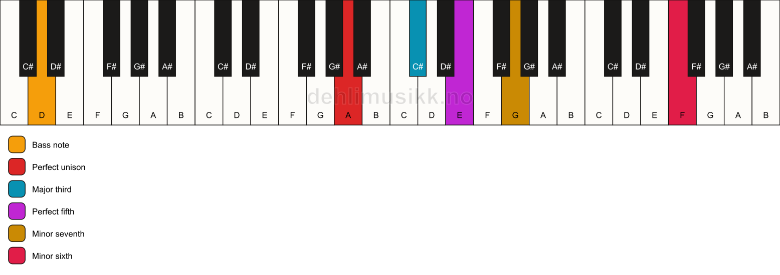 Piano keyboard showing the notes for a A 7(b13)/D chord