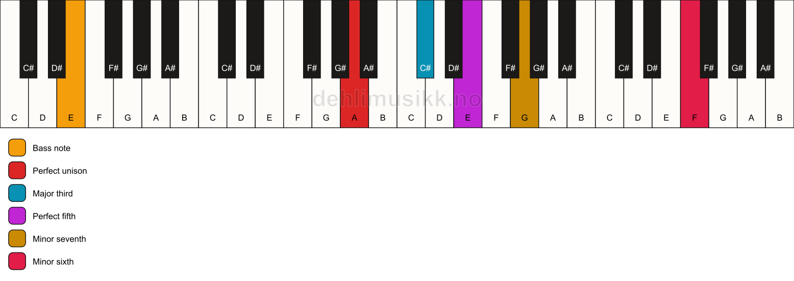 Piano keyboard showing the notes for a A 7(b13)/E chord