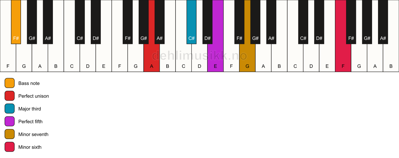 Piano keyboard showing the notes for a A 7(b13)/F# chord