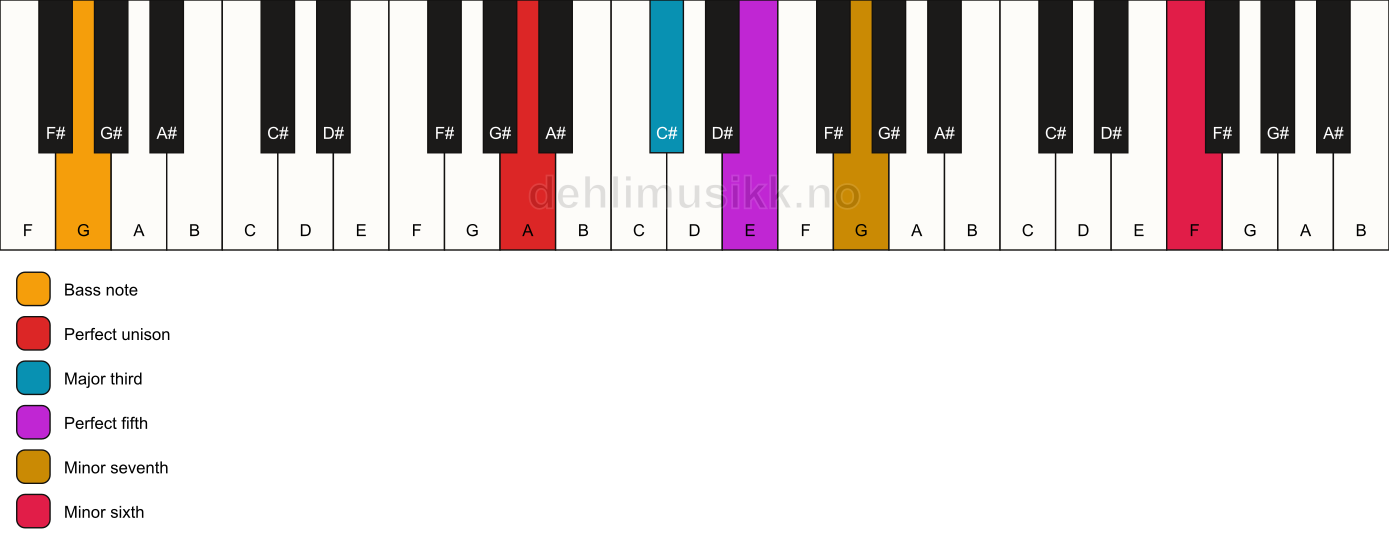 Piano keyboard showing the notes for a A 7(b13)/G chord