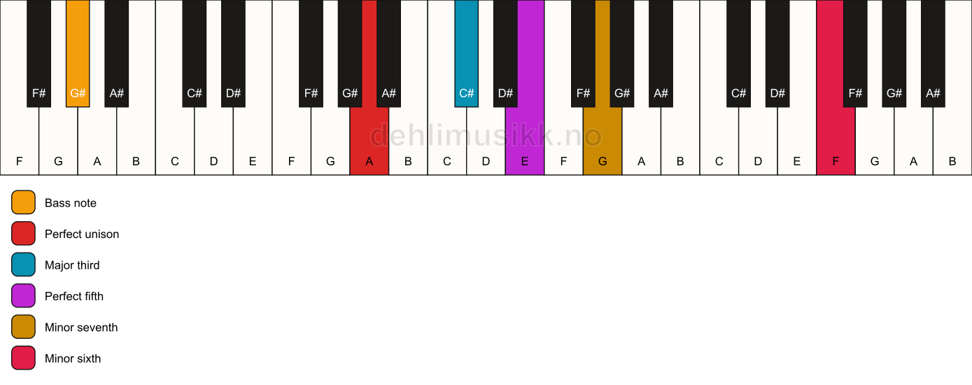 Piano keyboard showing the notes for a A 7(b13)/G# chord