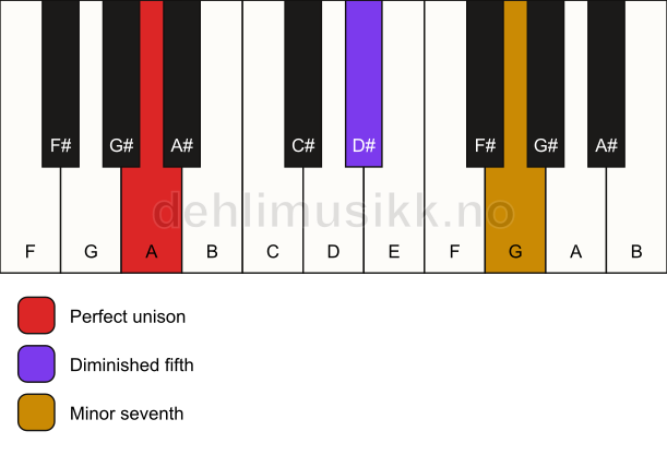 Piano keyboard showing the notes for a A 7(b5)(sus) chord