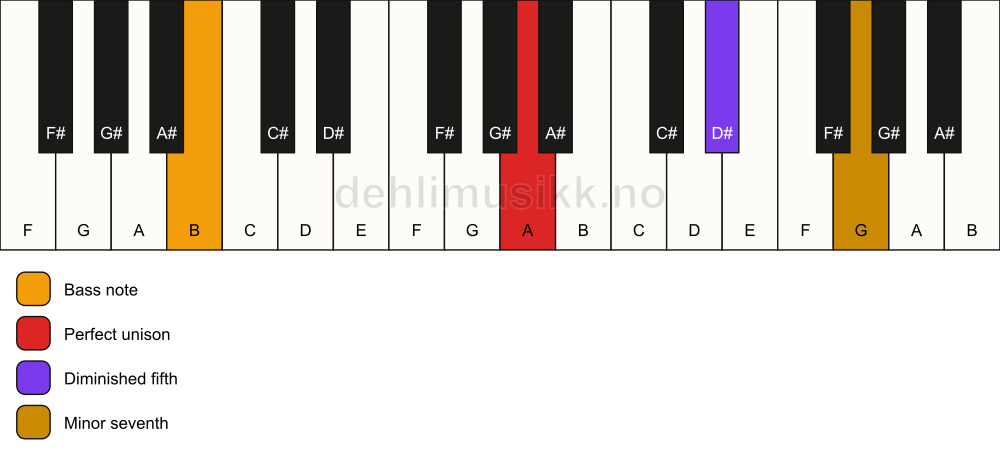 Piano keyboard showing the notes for a A 7(b5)(sus)/B chord